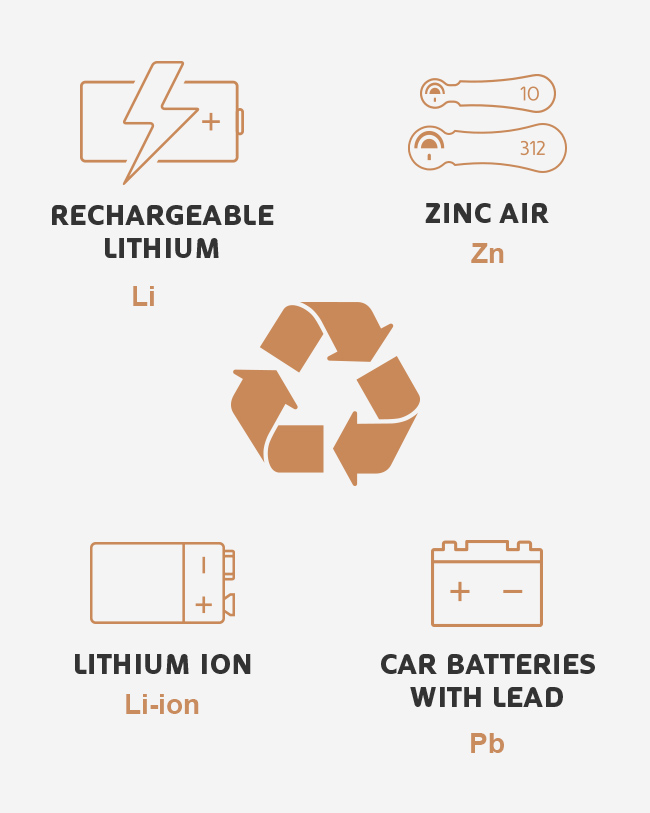 Batterijen recyclen met andere chemicaliën, lithium, lithiumion, zink en lood